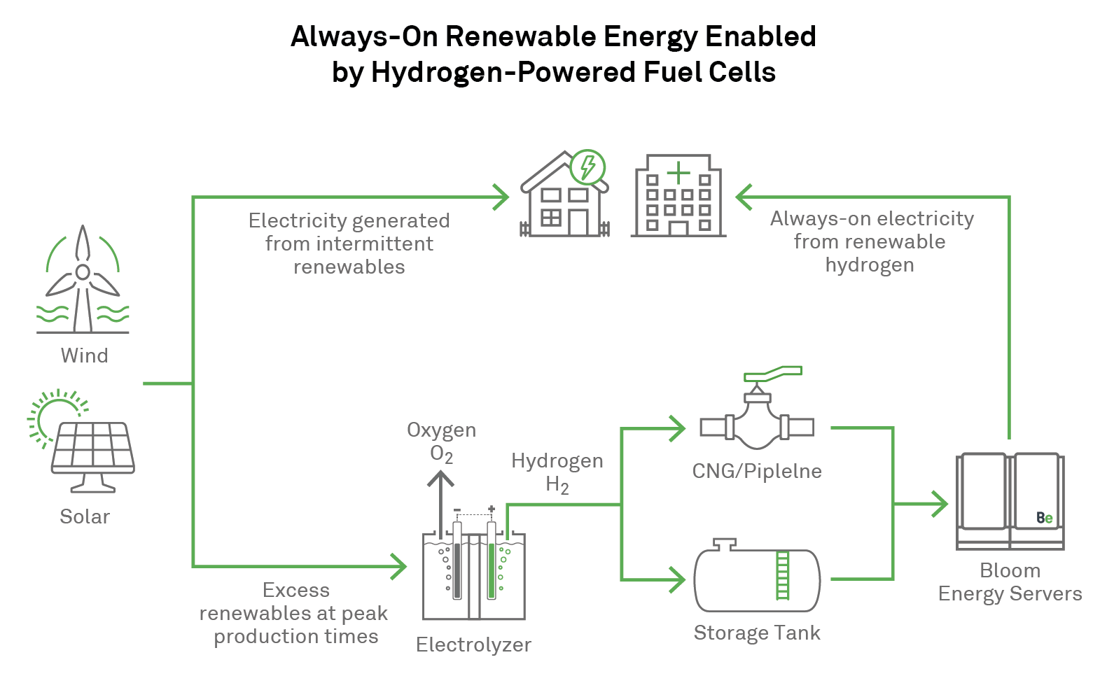 BloomEnergy Hydrogen Servers